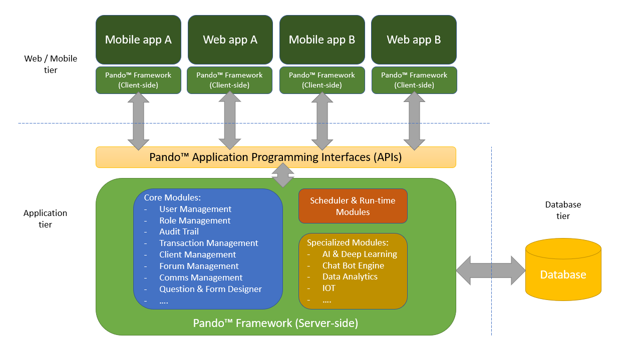 Pando Software framework